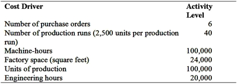 Cost Pools and Cost Drivers Based on a recent study of its manufacturing operations Johnston Manufacturing Corporation has identified six resource consumption cost drivers.These cost drivers and their budgeted activity levels for the coming year are: The firm has budgeted the following costs for the year: \begin{array}{lr} \hline\text { Engineering design } & \$ 600,000 \\ \text { Depreciation-building } & 50,000 \\ \text { Depreciation-machine } & 40,000 \\ \text { Electrical power (for factory building) } & 6,000 \\ \text { Electrical power (for machining) } & 30,000 \\ \text { Insurance } & 20,000 \\ \text { Property taxes } & 15,000 \\ \text { Machine maintenance-labor } & 11,000\\ \text { Machine maintenance-materials } & 9,000 \\ \text { Natural gas (for heating) } & 8,000 \\ \text { Inspection of finished goods } & 7,000 \\ \text { Setup wages } & 20,000 \\ \text { Receiving } & 10,000 \\ \text { Inspection of direct materials on receiving } & 3,000 \\ \text { Purchasing } & 20,000 \\ \text { Custodial labor } & 51,000 \end{array} With the exception of the factory space cost pool, which uses machine-hours as the activity consumption cost driver, other cost pools have identical resource and activity consumption cost drivers. Required: 1.Identify the most appropriate activity cost pool for each of the cost items and cost driver for each activity cost pool you identified. 2.Johnston has received a request to quote the price for 4,000 units of a new product.The production will require 100 engineering-hours and 4,250 machine-hours.What is the manufacturing overhead per unit the firm should use in determining the price?