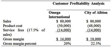 Customer Profitability Analysis Boston Depot sells office supplies to area corporations and organizations.Tom Delayne, founder and CEO, has been disappointed with the operating results and the profit margin for the last two years.Business forms are mostly a commodity business with low profit margins.To increase profit margins and gain competitive advantages, Delayne introduced Desk-Top Delivery service.The business seems to be as busy as ever.Yet, the operating income has been declining.To help identify the root cause of declining profits, he decided to analyze the profitability of two of the firm's major customers: Omega International (OI) and City of Albion (CA). According to the customer profitability analysis that Boston Depot conducts regularly, Boston Depot has the same amount of total sales with both OI and CA.However, the firm earns a higher gross margin and gross margin ratio from CA than those from the sales to OI, as demonstrated here: Boston Depot adds a flat 17.5 percent to all sales for expenses incurred in such activities as handling customers' requests, pick-packing, order delivery, warehousing, and data entry.However, not all customers require the same level of services.Operation Manager, Jamie Steel, points out that CA has been a much heavier service user than OI.She shows the following data to support her belief: Controller Rod Jay has been investigating ways to determine the costs of performing various activities.He summarized his findings: Steel points out that activities cost money.Two customers who request different service activities most likely are not costing the firm the same. Required: 1.Using activity-based costing, compute the charges per unit of service activities. 2.Using activity-based costing, compute the total distribution costs for each of the customers. 3.Is the City of Albion a more profitable customer? 4.Is Omega International a better customer for Boston Depot?