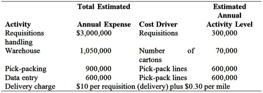 Customer Profitability Analysis Boston Depot sells office supplies to area corporations and organizations.Tom Delayne, founder and CEO, has been disappointed with the operating results and the profit margin for the last two years.Business forms are mostly a commodity business with low profit margins.To increase profit margins and gain competitive advantages, Delayne introduced Desk-Top Delivery service.The business seems to be as busy as ever.Yet, the operating income has been declining.To help identify the root cause of declining profits, he decided to analyze the profitability of two of the firm's major customers: Omega International (OI) and City of Albion (CA). According to the customer profitability analysis that Boston Depot conducts regularly, Boston Depot has the same amount of total sales with both OI and CA.However, the firm earns a higher gross margin and gross margin ratio from CA than those from the sales to OI, as demonstrated here: Boston Depot adds a flat 17.5 percent to all sales for expenses incurred in such activities as handling customers' requests, pick-packing, order delivery, warehousing, and data entry.However, not all customers require the same level of services.Operation Manager, Jamie Steel, points out that CA has been a much heavier service user than OI.She shows the following data to support her belief: Controller Rod Jay has been investigating ways to determine the costs of performing various activities.He summarized his findings: Steel points out that activities cost money.Two customers who request different service activities most likely are not costing the firm the same. Required: 1.Using activity-based costing, compute the charges per unit of service activities. 2.Using activity-based costing, compute the total distribution costs for each of the customers. 3.Is the City of Albion a more profitable customer? 4.Is Omega International a better customer for Boston Depot?