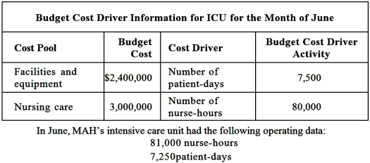 Volume-based Versus ABC Overhead Rate: Medical Arts Hospital (MAH) uses a hospital-wide overhead rate based on nurse-hours.The intensive care unit (ICU), which has 30 beds, applies overhead using patient-days.Its budgeted cost and operating data for the year follow: \begin{array} { | l | r | } \hline { \text { Hospital Budget Information } } \\ \hline \text { Hospital total overhead } & \$ 57,600,000 \\ \hline \text { Hospital total nurse-hours } & 1,152,000 \\ \hline \end{array} Required: 1.Calculate the ICU's overhead costs for the month of June using a.The hospital-wide rate b.The ICU department-wide rate c.The cost driver rates for the ICU department 2.Explain the differences and determine which overhead assignment method is more appropriate