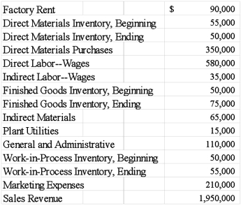 The following information applies to the McAdoo Company for the year. Required: Prepare a statement of cost of goods manufactured and an income statement for the year.