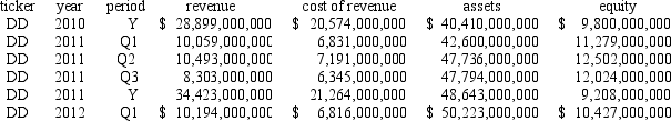 <strong>Using the table below compute profit margin for Q3,2011 for DuPont (Ticker = DD). </strong> A) 22.0% B) 31.5% C) 30.9% D) 23.6%