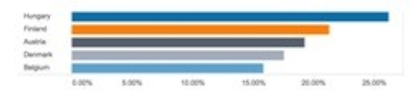 <strong>Which of the following charts best visualizes a Bar chart?</strong> A) B) C) D)