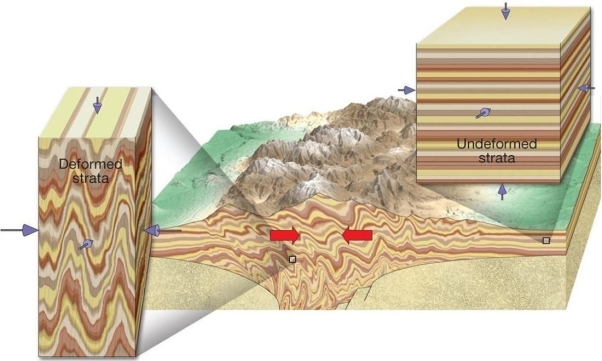What type of stress pressure. is illustrated in the diagram below?