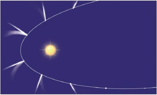 <strong>Consider the following diagram of a comet's orbit: What is illustrated about comets here?</strong> A) Ionized cometary gases being pushed away from the coma by the pressure of the solar wind of charged particles coming from the sun emitted by the Sun. B) The part of the comet where comets are most concentrated is in the part of the comet farthest from the sun. C) Comets are like planets and revolve in regular orbitals around a single star. D) Comets are hotter than the Sun which is why they have such a different appearance from the Sun.
