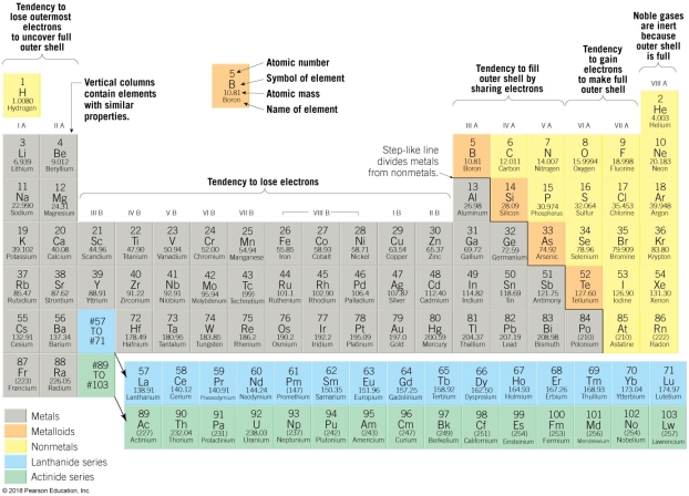 <strong>Use the Periodic table below to answer the following questions: -Element 20, Ca, has what chemical property?</strong> A) It tends to form covalent bonds and an ion with a charge of +1. B) It behaves as a nonmetal, accepting electrons to form an ion with charge - 2. C) It tends to be inert, and thus is dispersed throughout the crust. D) It behaves as a metal ion, giving up two electrons to form a +2 ion.