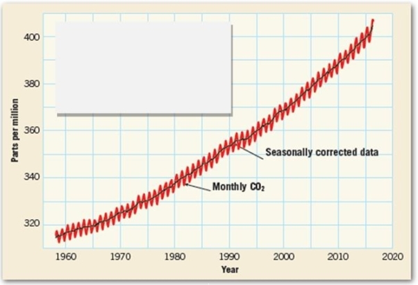 <strong>Consider the below figure showing carbon dioxide level changes with time. What is the reason for the rise in CO<sub>2 </sub>levels?</strong> A) water vapor creation B) milankovitch cycles C) fossil fuel burning D) ozone hole burning