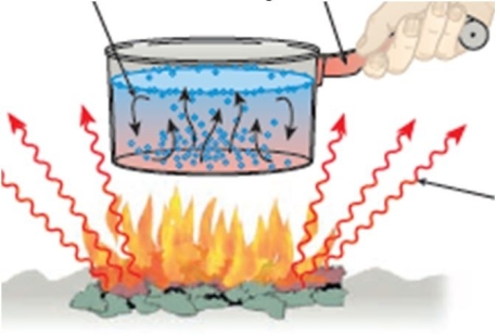 <strong>Consider the below image: Which one of the below is like conduction?</strong> A) the flame itself as conduction is a heat source B) the waves because conduction is heat energy traveling in a wave form C) the tumbling water because conduction is heat transfer by way of molecules moving D) the hand on the metal handle because conduction is heat transfer between molecules within a substance