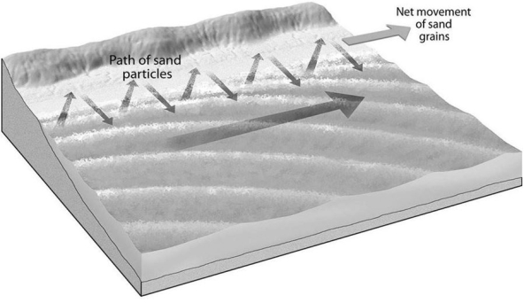 What type of current is illustrated in the diagram below?  