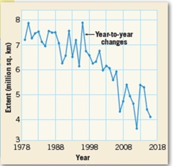 <strong>Consider the below chart of Arctic Sea ice in September of each year: What is causing the loss of sea ice?</strong> A) volcanism B) biolotical activity C) global warming D) changes in surface salinity