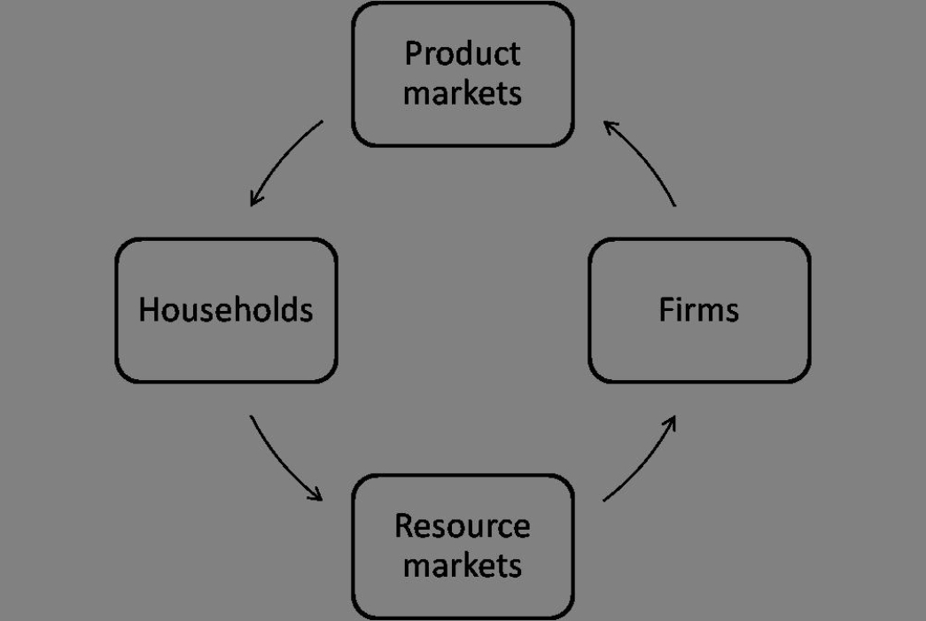 Exhibit 1.2 -Refer to the circular-flow model in Exhibit 1.2.The flow from firms to product markets is _____