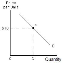 <strong>Exhibit 5.1 Refer to Exhibit 5.1,which shows the demand curve for a firm.The total revenue at point a is _____</strong> A)$4. B)$5. C)$10. D)$50. E)$100.