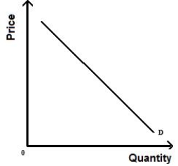 <strong>Exhibit 5.2 Refer to Exhibit 5.2 which shows a demand curve,D.D is a(n)_____</strong> A)upward-sloping demand curve. B)linear demand curve. C)perfectly elastic demand curve. D)unit-elastic demand curve. E)perfectly inelastic demand curve.