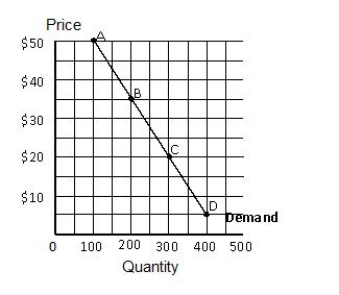 <strong>Exhibit 5.3 Refer to Exhibit 5.3,which shows a linear demand curve.As you move from point A to point B along the demand curve,total revenue _____ and the demand is _____.</strong> A)stays the same; unitary B)decreases; inelastic C)increases; elastic D)decreases; elastic E)increases, inelastic