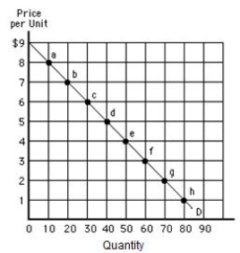 <strong>Exhibit 5.4 Refer to Exhibit 5.4,which shows a downward-sloping linear demand curve.Which of the following is true between points g and h?</strong> A)Total revenue remains constant at $180. B)Total revenue falls by $12. C)Total revenue falls by $60. D)Total revenue falls by $180. E)Total revenue increases by $300.