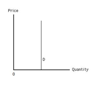 Exhibit 5.6 -Refer to Exhibit 5.6,which shows a vertical demand curve.The demand is _____