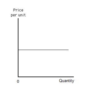 Exhibit 5.8 -Refer to Exhibit 5.8,which shows a horizontal line.The curve could represent a _____