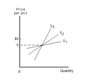 Exhibit 5.9 -Refer to Exhibit 5.9,which shows three upward-sloping linear supply curves.Which of the following supply curves is the most elastic and which is the least elastic between the prices of $5 and $6?