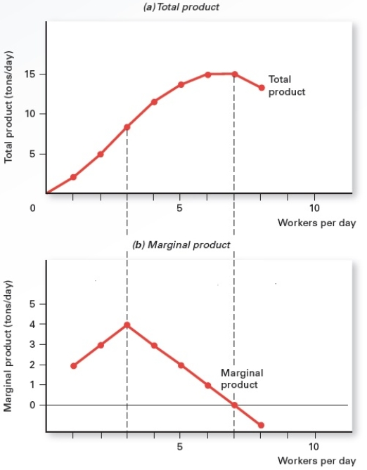 Exhibit 7.1    -Refer to Exhibit 7.1,which shows the total product and marginal product produced by a firm.At seven workers,_____