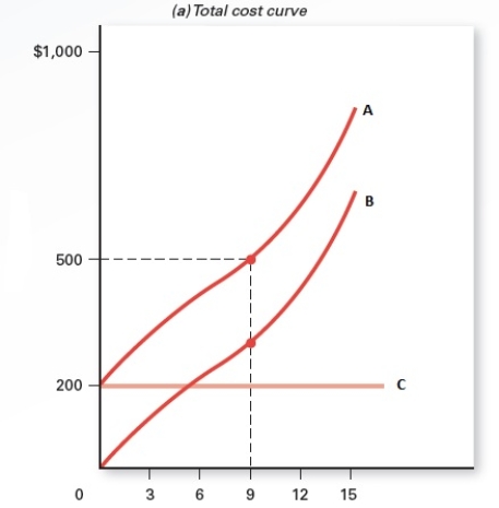 Exhibit 7.2 -Refer to Exhibit 7.2,which shows different cost curves.Which of the curves represents variable cost?