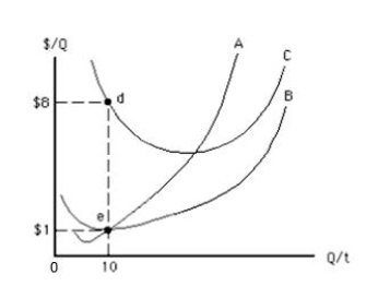 Exhibit 7.3 -Refer to Exhibit 7.3,which shows the U-shaped cost curves for a producer.Curve C represents _____