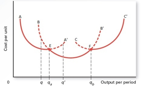 Exhibit 7.4 -Refer to Exhibit 7.4,which shows short-run average cost curves.For output between q<sub>a</sub> and q<sub>b</sub>,when is average cost the lowest?