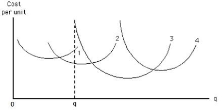 Exhibit 7.5 -Refer to Exhibit 7.5,which shows four short-run average cost curves for different possible plant sizes.If the firm represented in the figure above wants to produce output level q,then,in the long run,it should build a plant size with an average total cost curve of _____