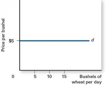 <strong>Exhibit 8.1 Refer to Exhibit 8.1 for wheat markets.The demand curve is facing what type of market?</strong> A)the perfectly competitive firm B)a group of firms acting together as a cartel C)the whole market D)a monopoly market E)an oligopoly market