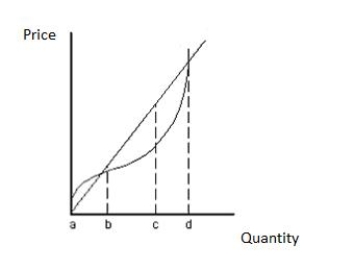 <strong>Exhibit 8.2 Refer to Exhibit 8.2.The shape of the total cost curve between the output levels represented by points a and b reflects _____</strong> A)fixed costs. B)increasing profits. C)diminishing marginal returns. D)increasing marginal returns. E)economies of scale.