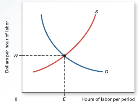 <strong>Exhibit 11.1 Refer to Exhibit 11.1.If this represents the resource market for truck drivers,what does the upward supply curve mean?</strong> A)The cost of transporting goods by trucks has increased. B)The cost of transporting goods by trucks has decreased. C)Fewer people can afford to undergo the extensive training to become truck drivers. D)More people can afford to undergo the extensive training to become truck drivers. E)The cost of transporting goods by air has increased, so the cost of transporting goods by trucks has decreased.