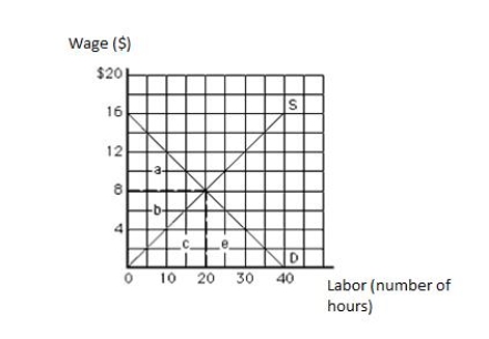 <strong>Exhibit 11.2 Refer to Exhibit 11.2,which shows the labor market.The vertical axis measures wage in dollars,and the horizontal axis measures labor in hours.The total earnings of labor in equilibrium equal _____</strong> A)$40. B)$80. C)$160. D)$16. E)$8.