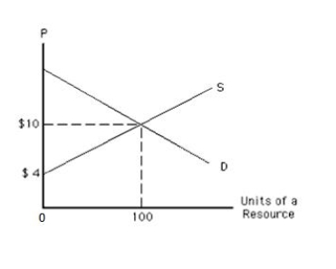<strong>Exhibit 11.3 Refer to Exhibit 11.3,which shows the demand and supply curves of a resource.One hundred units of the resource are earning a resource price of _____</strong> A)$10, all of which is economic rent. B)$10, none of which is economic rent. C)$4, all of which is economic rent. D)$4, none of which is economic rent. E)$10, some of which is economic rent.