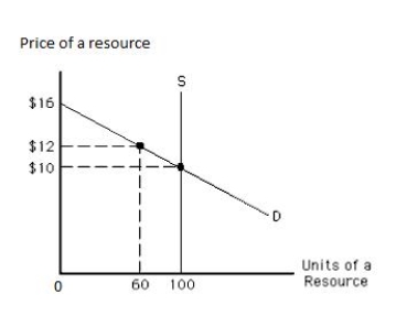 <strong>Exhibit 11.4 Refer to Exhibit 11.4,which shows the demand and supply curves of a resource.The total resource earnings in equilibrium equal _____</strong> A)$12. B)$10. C)$720. D)$1,000. E)$1,200.