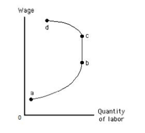 <strong>Exhibit 12.1 Refer to Exhibit 12.1,which shows a backward-bending labor supply curve for an individual.Along which part of the labor supply curve in the figure below does the income effect of a wage change just equal the substitution effect?</strong> A)between points a and b B)between points a and c C)between points b and c D)between points b and d E)between points c and d