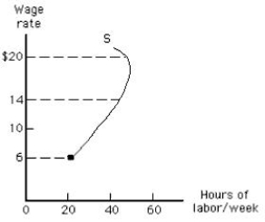 <strong>Exhibit 12.2 Refer to Exhibit 12.2,which shows a backward-bending labor supply curve for an individual.In the figure below,which of the following is true if the wage rate decreases from $14 to $6 per hour?</strong> A)The income effect dominates the substitution effect. B)The substitution effect dominates the income effect. C)No labor is supplied. D)The income effect equals the substitution effect. E)The supply curve is horizontal.