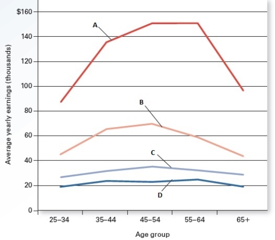 <strong>Exhibit 12.5 Refer to Exhibit 12.5,which shows age,education,and pay among workers.Which education level is represented by point C?</strong> A)professional degree B)bachelor's degree C)high school diploma D)no high school diploma E)No education level is represented.