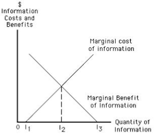 <strong>Exhibit 14.3 Refer to Exhibit 14.3,which shows the marginal cost and the marginal benefit of information curves.The optimal level of search is shown at _____</strong> A)I<sub>1</sub>. B)I<sub>2</sub>. C)I<sub>3</sub>. D)zero. E)not shown.