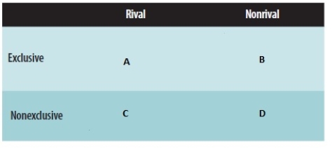 <strong>Exhibit 16.1 Refer to Exhibit 16.1.In Box B,a good that is nonrival and exclusive is _____</strong> A)private. B)a natural monopoly. C)open-access. D)public. E)a free-rider.