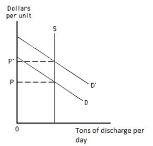 Exhibit 17.6 -Refer to Exhibit 17.6,which shows the market for pollution rights.The supply curve represents the amount of ______