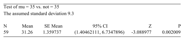 <strong>The following output from MINITAB presents the results of a hypothesis test. What is the value of the test statistic?</strong> A) 0.002009 B) 1.359737 C) -3.088977 D) 31.26