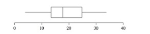 <strong>In a study to determine whether counseling could help people lose weight, a sample of people experienced a group-based behavioral intervention, which involved weekly meetings with a trained interventionist for a Period of six months. The following data are numbers of pounds lost for 14 people. The following is a boxplot for these data. Is it reasonable to assume that the conditions for performing a Hypothesis test are satisfied? </strong> A) Yes B) No