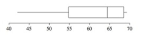 <strong>A psychologist is designing an experiment in which rats will navigate a maze. Ten rats run the maze, and the time it takes for each to complete the maze is recorded. The results are as follows: Following is a boxplot for the data. Is it reasonable to assume the conditions for performing a hypothesis test Are satisfied? </strong> A) Yes B) No