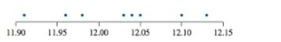 <strong>A machine that fills beverage cans is supposed to put 12 ounces of beverage in each can. The amounts measured in a simple random sample of eight cans are: The following is a dotplot for these data. Is it reasonable to assume the conditions for performing a hypothesis Test are satisfied? </strong> A) No B) Yes