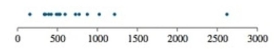 <strong>Following are outstanding credit card balances for a sample of 16 college seniors at a large university. The dotplot of this data is below. Is it reasonable to assume that the conditions for performing a hypothesis test are satisfied? </strong> A) Yes B) No