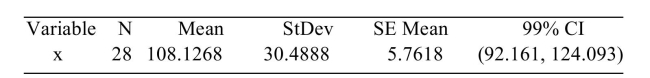 <strong>The following MINITAB output presents a confidence interval for a population mean. Use the information in the output to construct a 98% confidence interval. </strong> A) (92.161,124.093) B) (105.546,110.707) C) (93.878,122.376) D) (105.235,111.018)