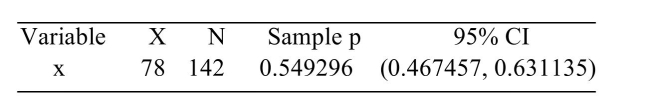 <strong>The following MINITAB output presents a confidence interval for a proportion. Fill in the blanks: We are ________ confident that the population mean is between _______ and _______. </strong> A) 5%, 0.467457,0.631135 B) 95%, 0.480610,0.617982 C) 95%, 0.467457,0.631135 D) 97.5%, 0.480610,0.617982