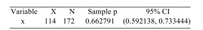 <strong>The following MINITAB output presents a confidence interval for a proportion. Use the information in the display to construct a 98% confidence interval for p.</strong> A) (0.592, 0.733) B) (0.603, 0.722) C) (0.579, 0.747) D) (0.570, 0.756)