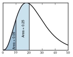 <strong>The following figure is a probability density curve that represents the lifetime, in months, of a certain type of laptop battery.   Find the proportion of batteries with lifetimes between 10 and 20 months.</strong> A) 0.34 B) 0.09 C) 0.66 D) 0.25 <div style=padding-top: 35px> 