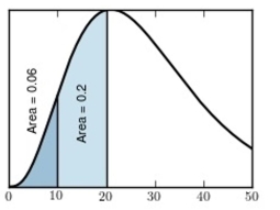 <strong>The following figure is a probability density curve that represents the lifetime, in months, of a certain type of laptop battery.   Find the proportion of batteries with lifetimes less than 20 months.</strong> A) 0.26 B) 0.20 C) 0.8 D) 0.06 <div style=padding-top: 35px> 