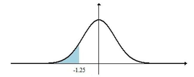 <strong>Find the shaded area under the standard normal curve.  </strong> A) 0.8944 B) 0.0528 C) 0.3944 D) 0.1056 <div style=padding-top: 35px> 